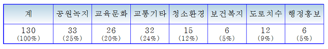 2013년 청소년구정평가단 상반기(4~6월) 활동현황