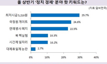 알바천국이 전국 20대 회원 1,615명을 대상으로 올 상반기 각 분야에서 가장 화제로 떠오른 키워드가 무엇인지 순위를 조사했다.(제공 알바천국)