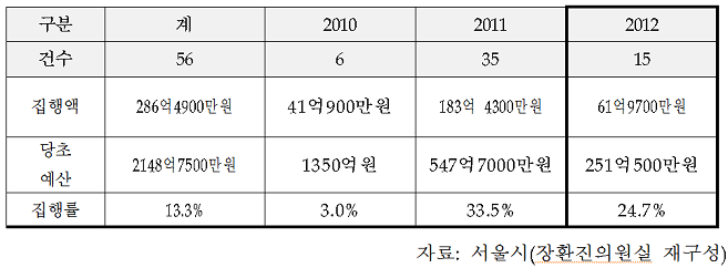 최근 3년간 정비사업 융자지원 추진현황(단위 건%)