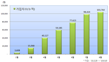후불형 모바일 교통카드 서비스 가입자수 현황 