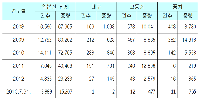 일본산 수산물 연도별 수입량 