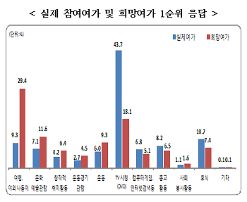 실제 참여여가 및 희망여가 1순위 응답