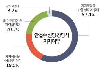 창당 선언이 가시권에 접어든 것으로 보이는 안철수 신당에 대한 지지도가 두 달 전에 비해 다소 떨어진 것으로 나타났다. &copy;모노리서치