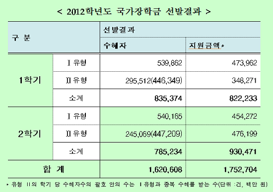  2012학년도 국가장학금 선발결과 