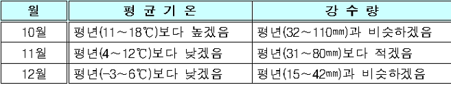  3개월(10월～12월) 날씨 전망 
