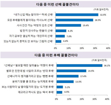  89.7%에 이르는 대학생들이 새 학기에 꼴불견인 선배나 후배가 꼭 있다고 대답했다