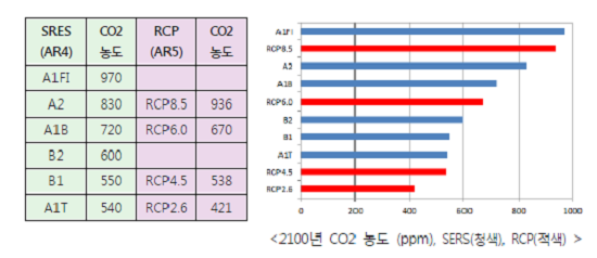  AR4와 AR5의 온실가스 시나리오 비교(21세기말 CO2농도, 단위ppm)