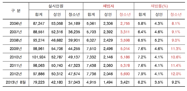  보호관찰 대상 재범자 현황( 단위 명)