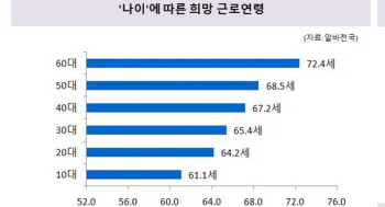 10대 ‘61.1세’ 60대 ‘72.4세’까지 일하고 싶다.(자료제공: 알바천국)