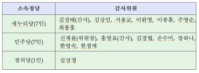 기상청 국정감사 참여하는 환경노동위원회 의원