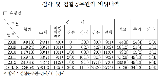 검사 및 검찰공무원의 비위내역 