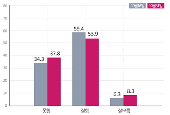 대통령 국정운영에 대한 설문을 실시했다. (Ⓒ 모노리서치) 