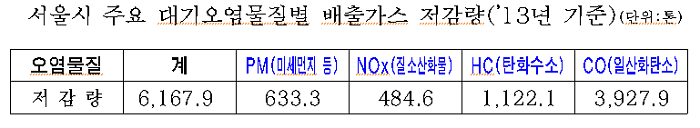출처 및 산출 : 수도권 운행경유차 배출가스 저감사업 중간평가 연구(환경부, ‘11.12)를 근거로 조치대수 연계 평균값 환산으로 오염물질별 저감량 도출