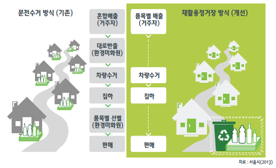 서울시 단독주택 재활용정거장 도입,무엇이 달라지나?