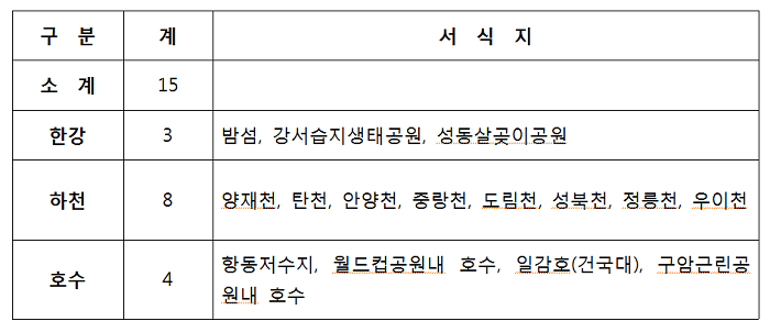 야생조류 서식지 현황 