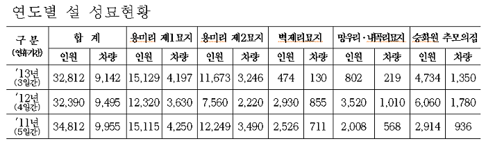 연도별 설 성묘현황