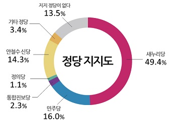 정당지지도(&copy;모노리서치)