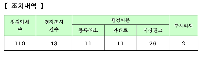 점검결과 44개업체, 48건 행정처분  