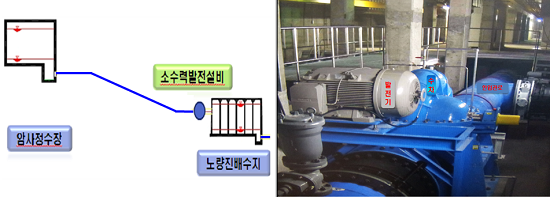 소수력발전소 계통도(왼쪽),  소수력발전소 전경(오른쪽). &copy;서울시