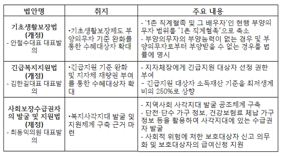 복지사각지대해소 3법 개요