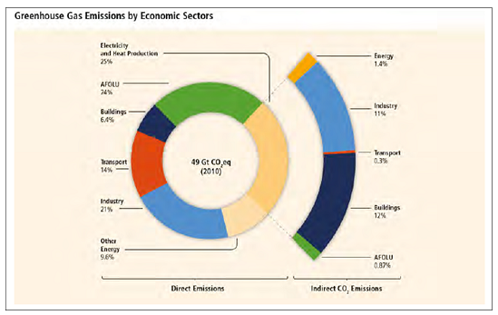 경제부문별 온실가스 배출량