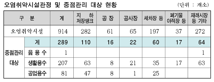 오염취약시설관정 및 중점관리 대항 현황