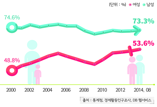 서울시 여성의 경제활동 참가률