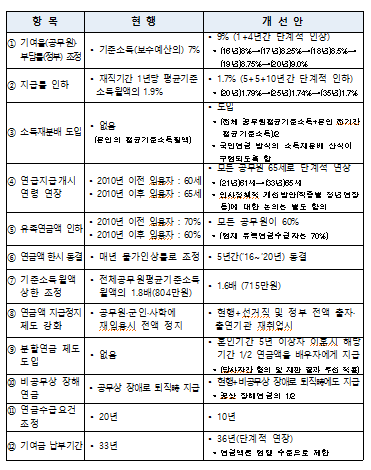 주요 개선안 내용