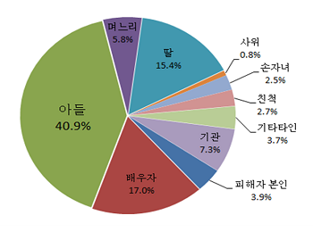 학대행위자 유형 