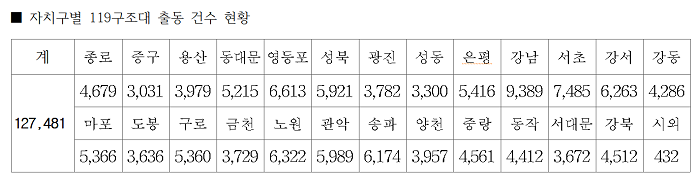 자치구별 119구조대 출동 건수 현황 