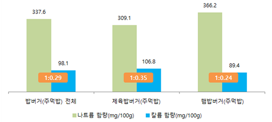 밥버거(주먹밥) 나트륨  칼륨 비율