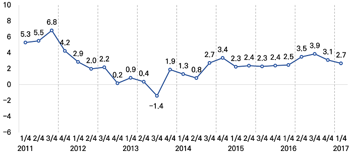 서울의 서비스업생산지수 증감률(불변지수