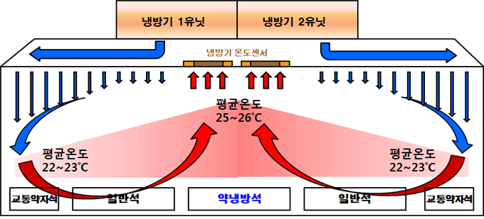 ▲ 전동차 객실 내 공기 흐름도 