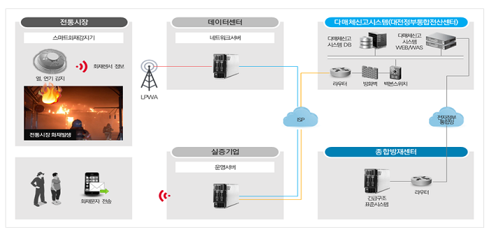 스마트 화재감지시스템과 다매체신고시스템 연계 구성도
