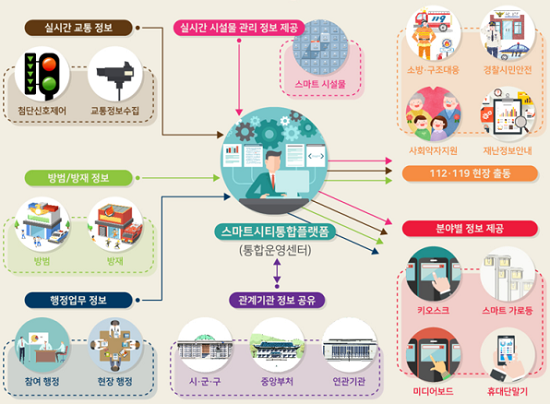 스마트시티 통합플랫폼 개념도