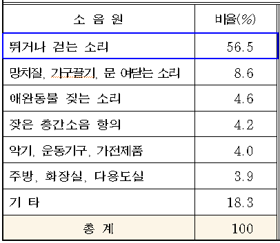 층간소음 발생원인 (소음원별)