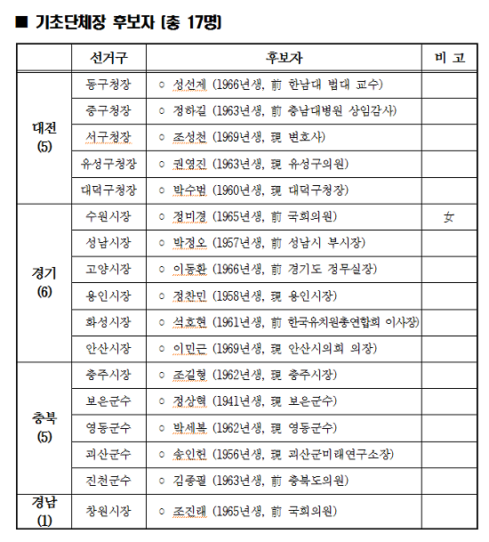 30일 의결한 기초단체장 후보자 17명 명단