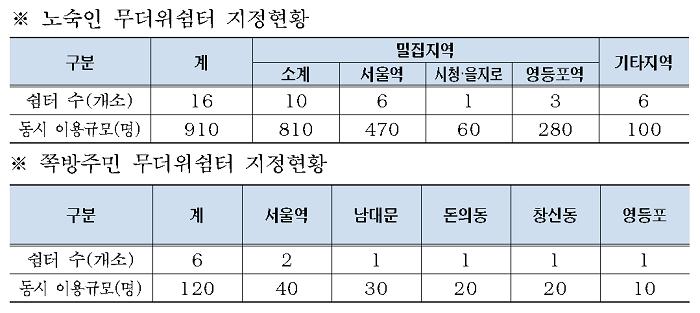 노숙인 무더위쉼터 지정현황