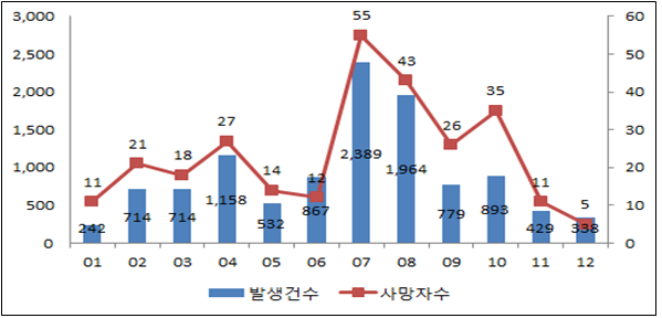 2017년 월별 빗길 교통사고 현황(전국)