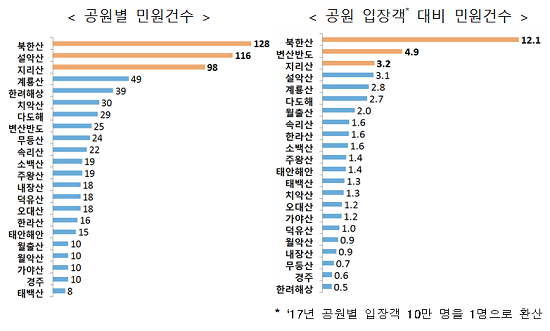 국립공원 민원건수 현황