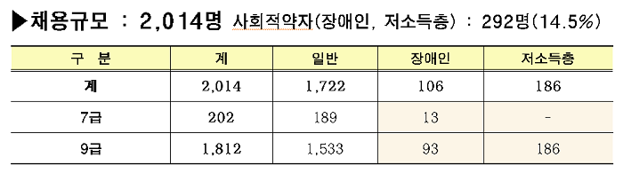 2018년도 제2회 공개경쟁 최종합격자 통계
