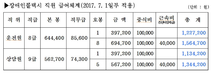 장애인콜택시 직원 급여체계  