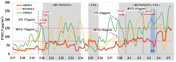 서울-북경, 선양  PM-2.5 농도 시계열 변화에 따른 유입 추정(2.17.~3.5.)