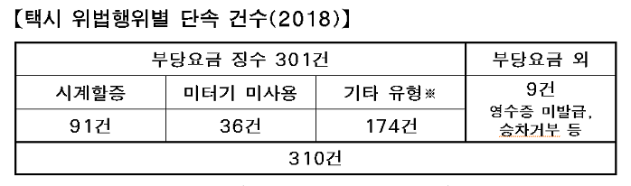     ※ 기타 유형 : 호출요금 포함 징수, 미터기요금 외 추가요금 징수, 근거리 우회운행 등
