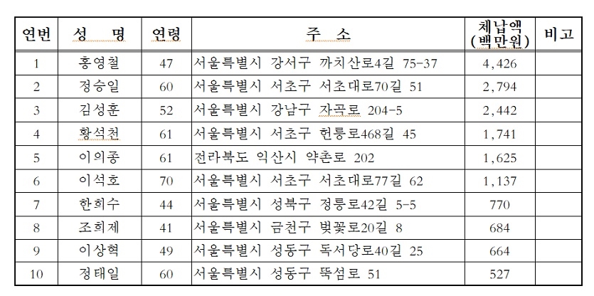 신규 명단공개 대상자 내용(단위 : 명, 억원)