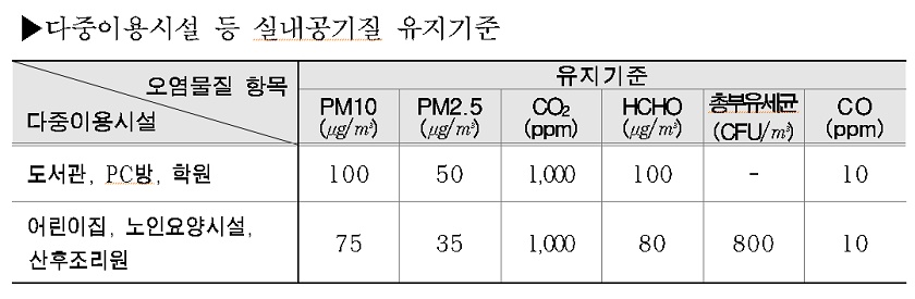 ▶다중이용시설 등 실내공기질 유지기준