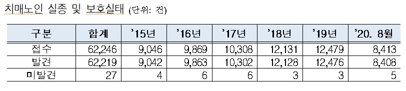  ※ 출처 : 경찰청 실종아동 등 프로파일링 시스템