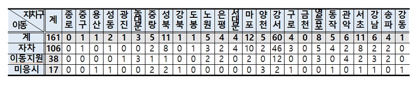 ▶격리 수험생 이동 지원 : 총 38명(구급차 9대, 방역택시 16대, 자치구 지원 13대 지원)