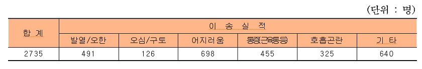 ▲백신접종이 시작된 2월26일부터 7월 9일까지 이상 반응으로 인한 이송 환자 현황 Ⓒ서울시 소방재난본부