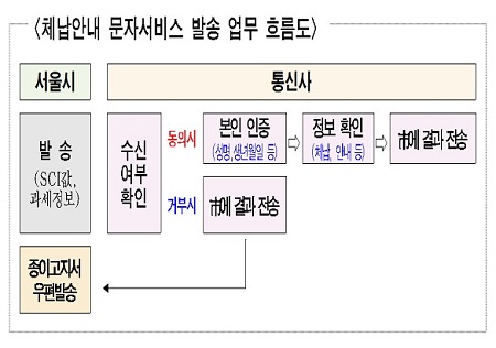 ▲체납 안내 문자서비스 발송 업무 흐름도